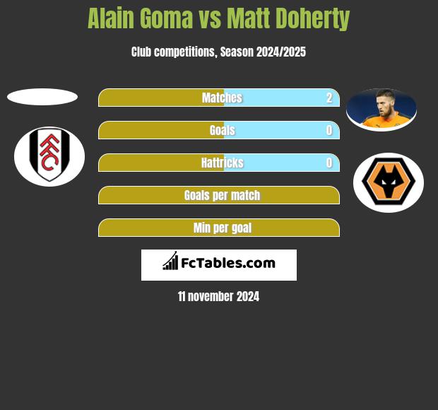 Alain Goma vs Matt Doherty h2h player stats