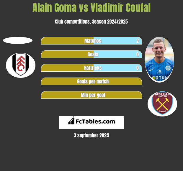 Alain Goma vs Vladimir Coufal h2h player stats