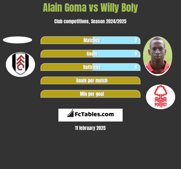 Alain Goma vs Willy Boly h2h player stats