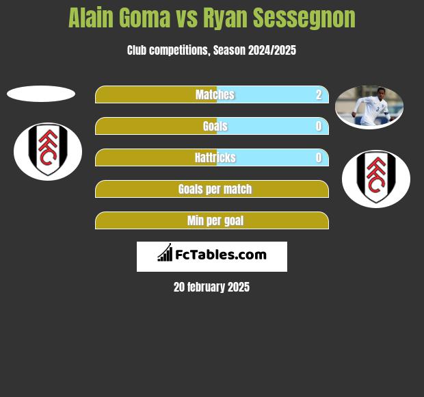 Alain Goma vs Ryan Sessegnon h2h player stats