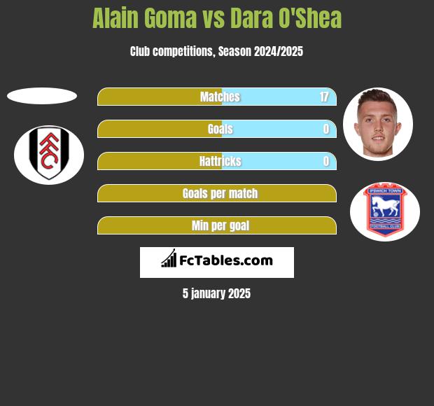 Alain Goma vs Dara O'Shea h2h player stats