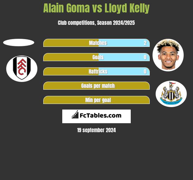 Alain Goma vs Lloyd Kelly h2h player stats