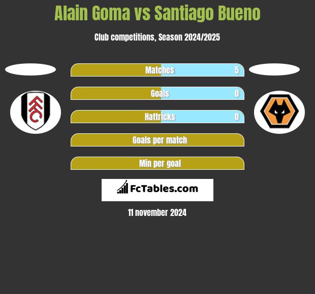 Alain Goma vs Santiago Bueno h2h player stats