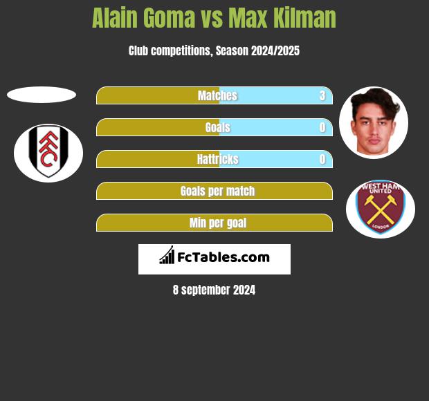 Alain Goma vs Max Kilman h2h player stats