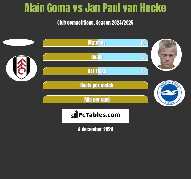 Alain Goma vs Jan Paul van Hecke h2h player stats