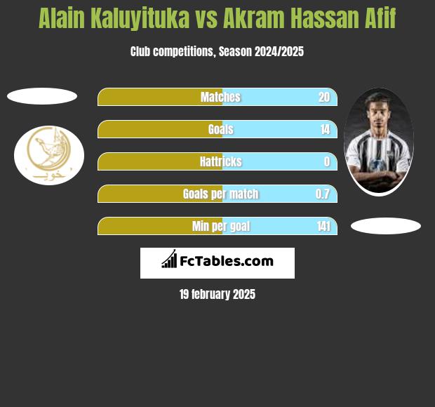 Alain Kaluyituka vs Akram Hassan Afif h2h player stats