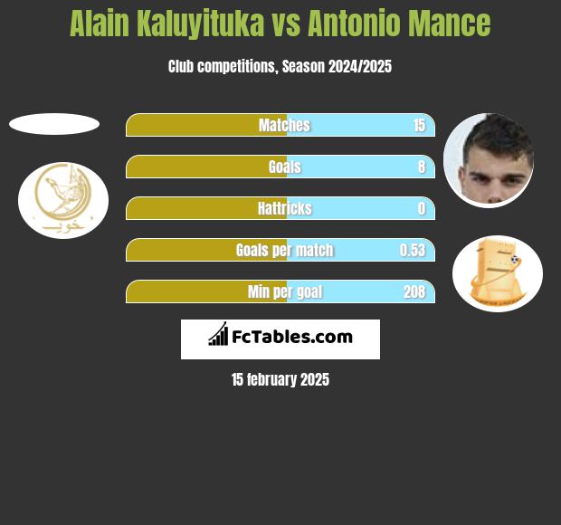 Alain Kaluyituka vs Antonio Mance h2h player stats