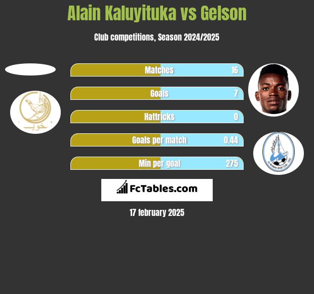 Alain Kaluyituka vs Gelson h2h player stats