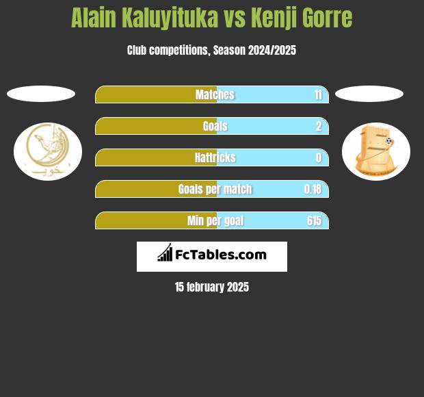 Alain Kaluyituka vs Kenji Gorre h2h player stats