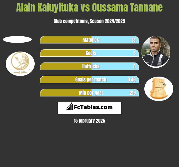 Alain Kaluyituka vs Oussama Tannane h2h player stats