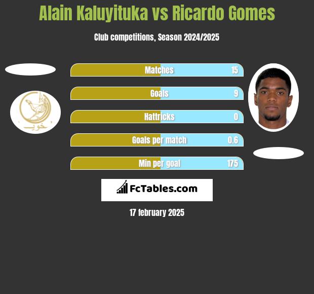 Alain Kaluyituka vs Ricardo Gomes h2h player stats