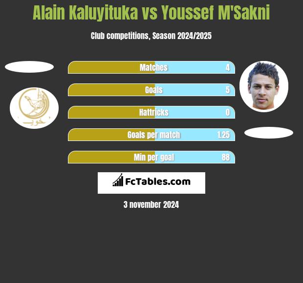 Alain Kaluyituka vs Youssef M'Sakni h2h player stats