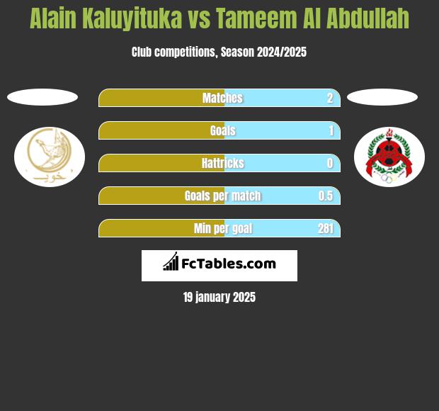 Alain Kaluyituka vs Tameem Al Abdullah h2h player stats