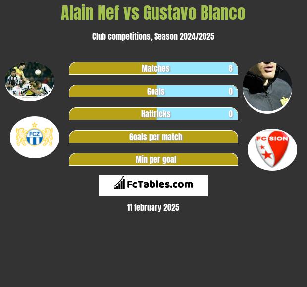 Alain Nef vs Gustavo Blanco h2h player stats