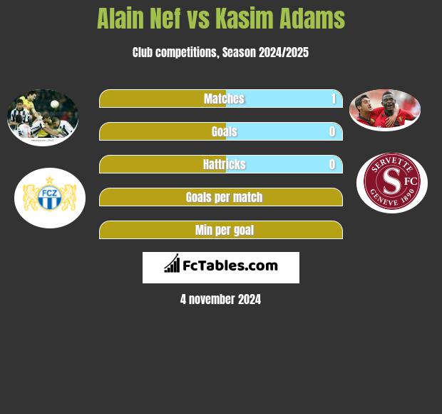 Alain Nef vs Kasim Adams h2h player stats