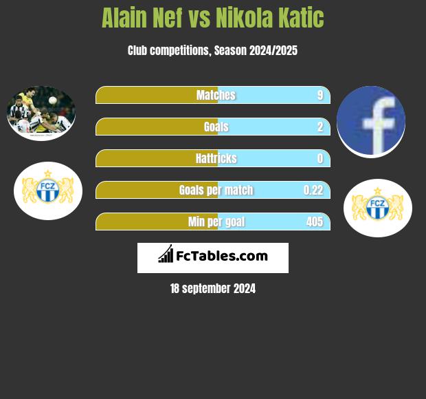 Alain Nef vs Nikola Katic h2h player stats