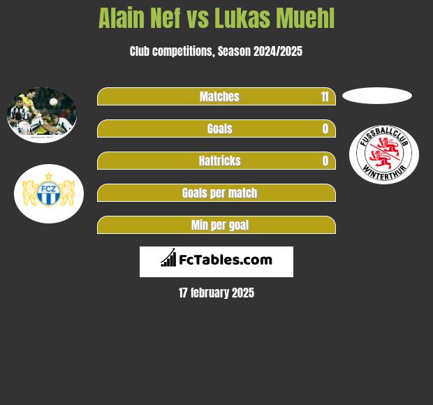 Alain Nef vs Lukas Muehl h2h player stats