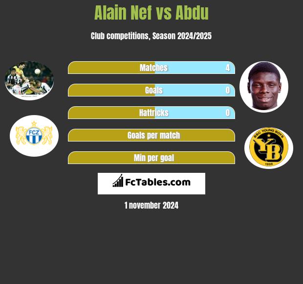 Alain Nef vs Abdu h2h player stats