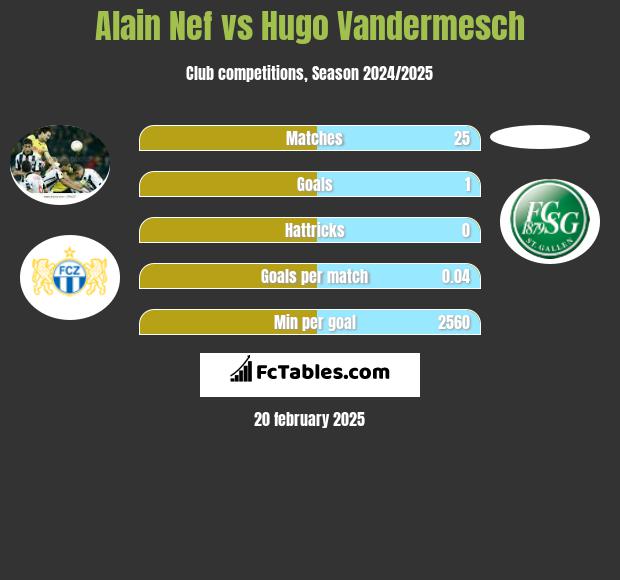 Alain Nef vs Hugo Vandermesch h2h player stats