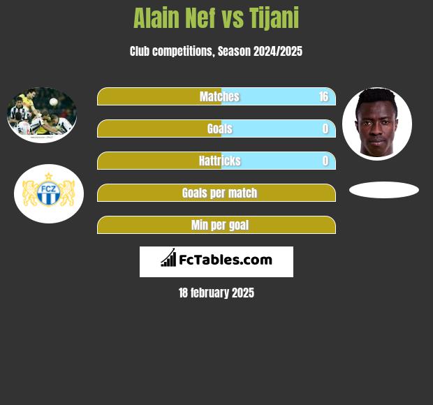 Alain Nef vs Tijani h2h player stats