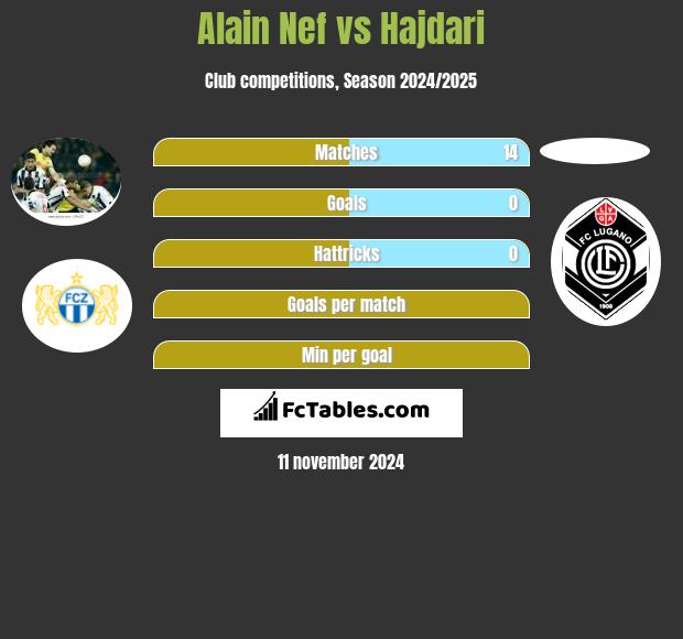 Alain Nef vs Hajdari h2h player stats