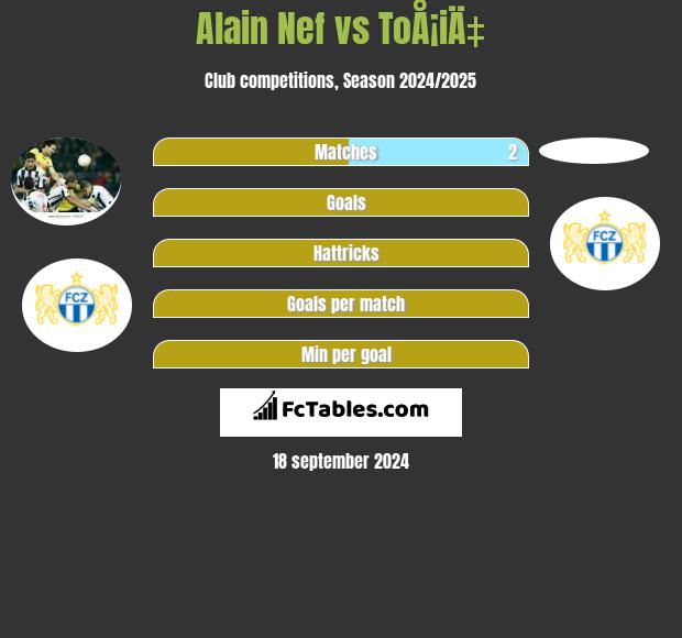 Alain Nef vs ToÅ¡iÄ‡ h2h player stats