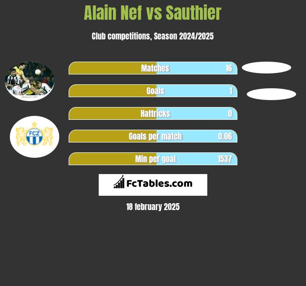 Alain Nef vs Sauthier h2h player stats