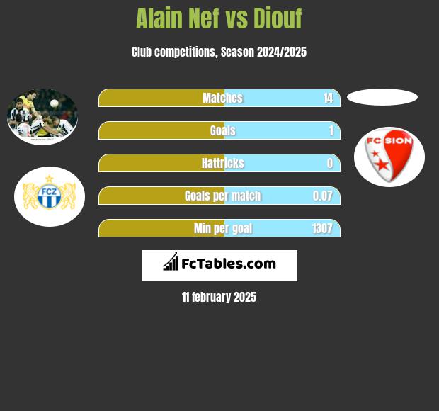 Alain Nef vs Diouf h2h player stats