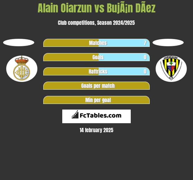 Alain Oiarzun vs BujÃ¡n DÃ­ez h2h player stats