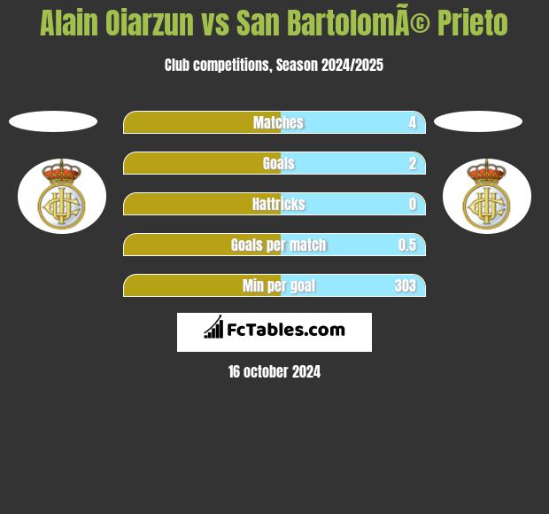 Alain Oiarzun vs San BartolomÃ© Prieto h2h player stats