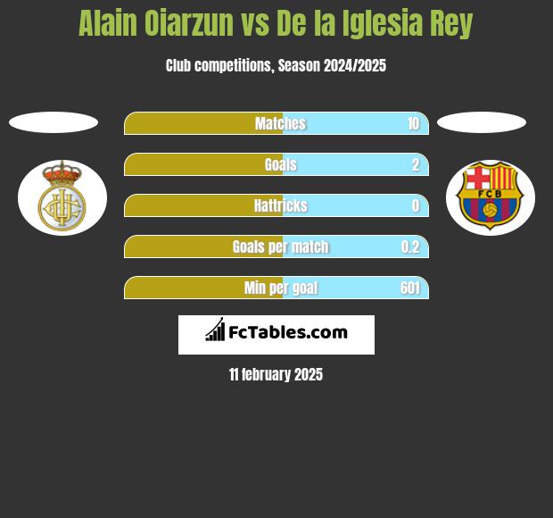 Alain Oiarzun vs De la Iglesia Rey h2h player stats