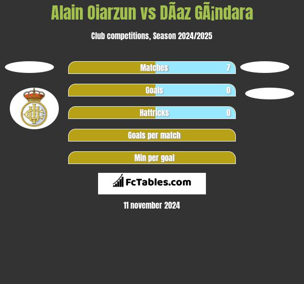 Alain Oiarzun vs DÃ­az GÃ¡ndara h2h player stats