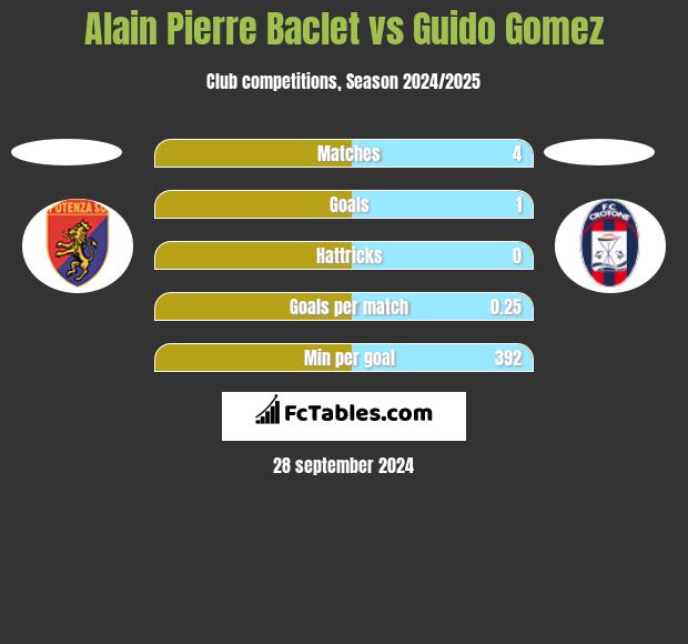 Alain Pierre Baclet vs Guido Gomez h2h player stats