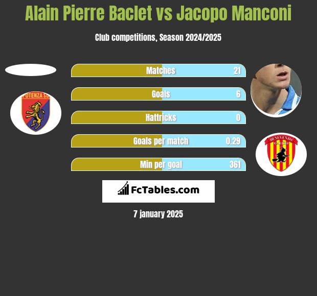 Alain Pierre Baclet vs Jacopo Manconi h2h player stats