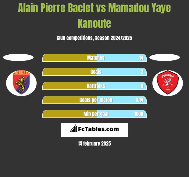 Alain Pierre Baclet vs Mamadou Yaye Kanoute h2h player stats