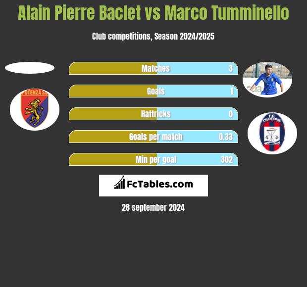 Alain Pierre Baclet vs Marco Tumminello h2h player stats