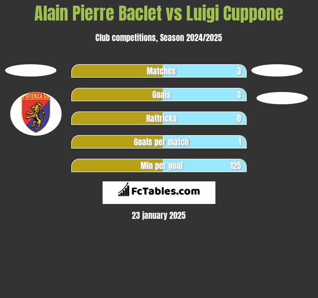 Alain Pierre Baclet vs Luigi Cuppone h2h player stats