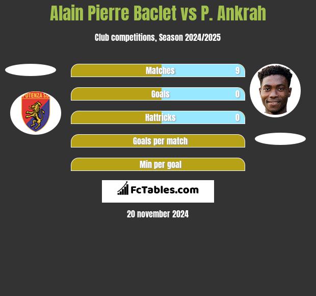 Alain Pierre Baclet vs P. Ankrah h2h player stats