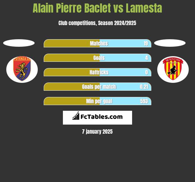 Alain Pierre Baclet vs Lamesta h2h player stats