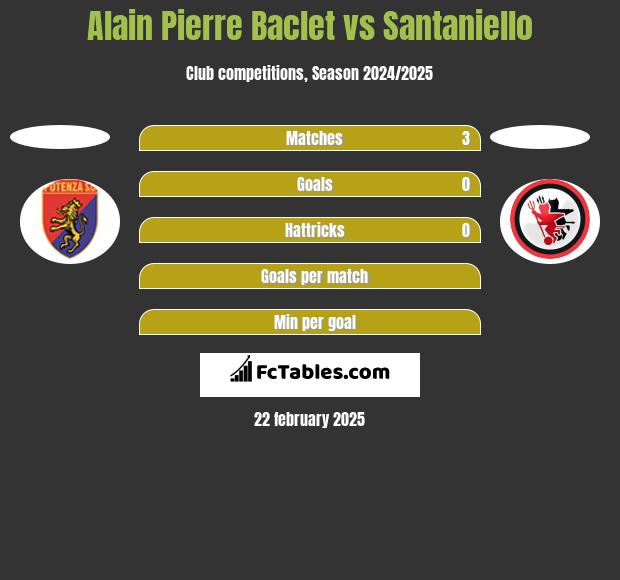 Alain Pierre Baclet vs Santaniello h2h player stats