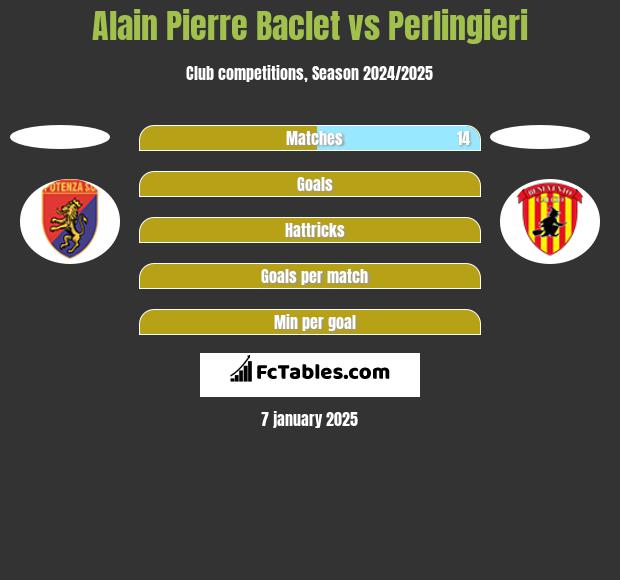 Alain Pierre Baclet vs Perlingieri h2h player stats