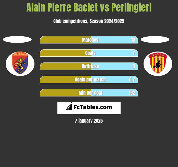 Alain Pierre Baclet vs Perlingieri h2h player stats