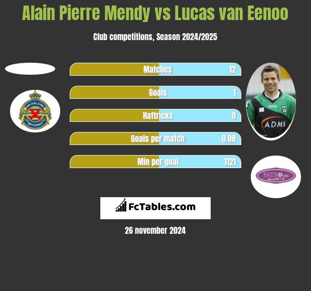 Alain Pierre Mendy vs Lucas van Eenoo h2h player stats