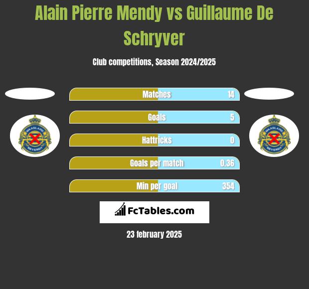 Alain Pierre Mendy vs Guillaume De Schryver h2h player stats