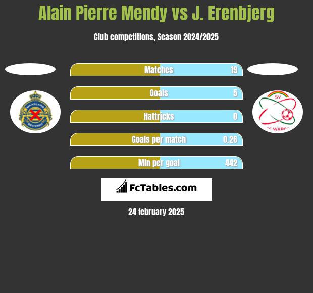 Alain Pierre Mendy vs J. Erenbjerg h2h player stats