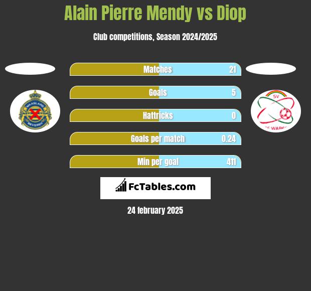 Alain Pierre Mendy vs Diop h2h player stats