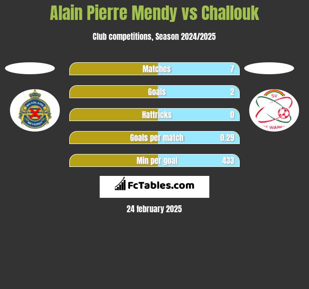 Alain Pierre Mendy vs Challouk h2h player stats