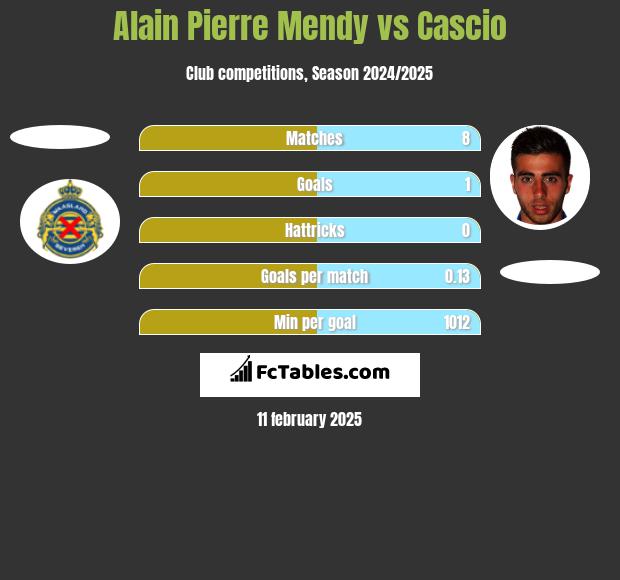 Alain Pierre Mendy vs Cascio h2h player stats