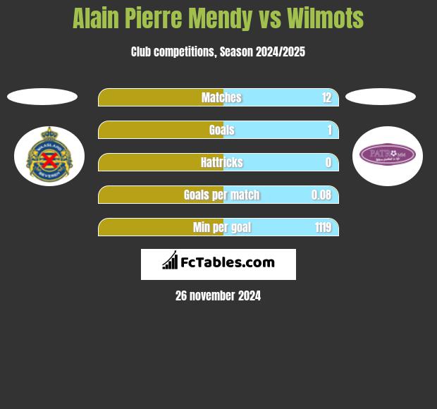 Alain Pierre Mendy vs Wilmots h2h player stats