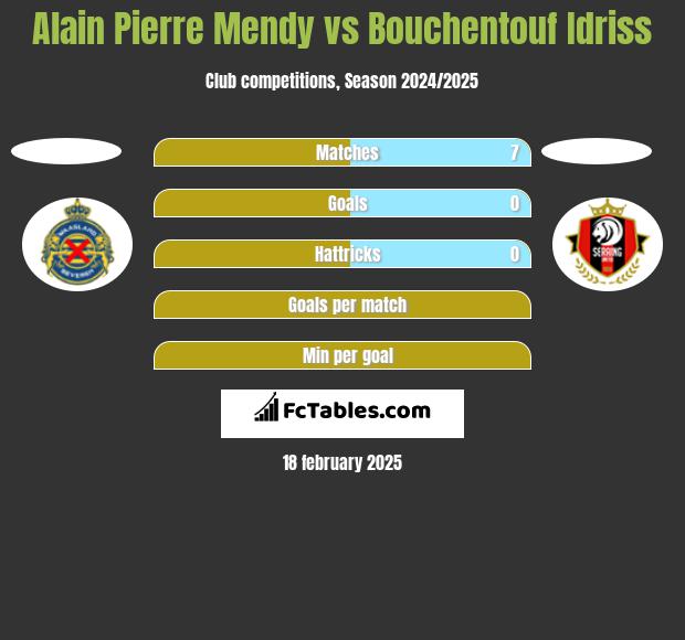 Alain Pierre Mendy vs Bouchentouf Idriss h2h player stats